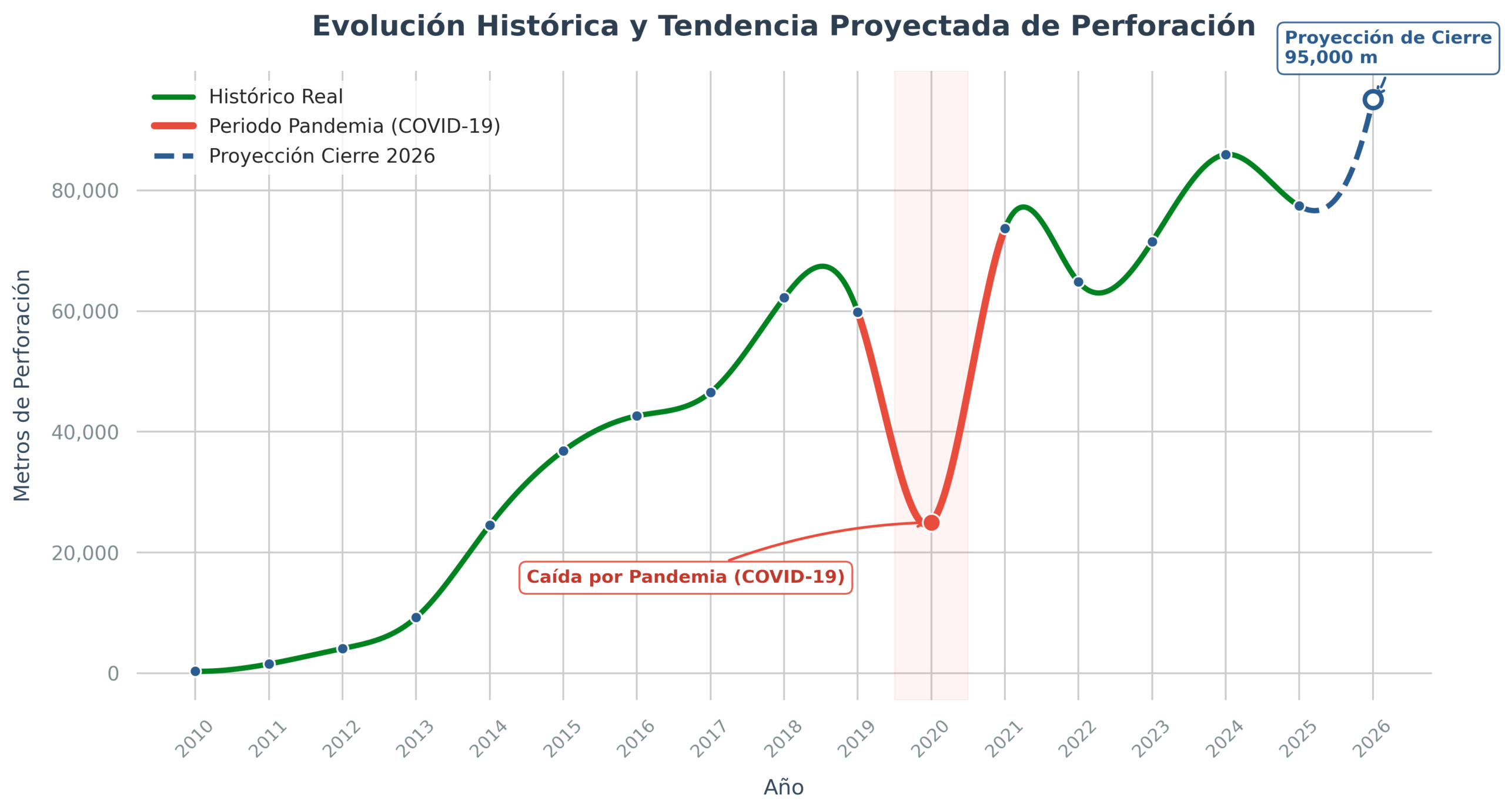 Gráfica de metros perforados